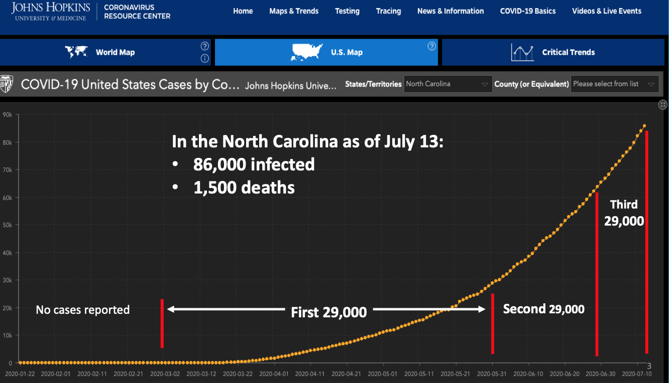 GROWTH RATE OF COVID-19 IN NORTH CAROLINA